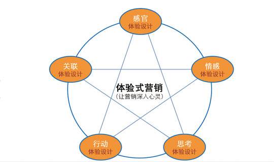 體驗(yàn)式營(yíng)銷 企業(yè)市場(chǎng)營(yíng)銷中的創(chuàng)新戰(zhàn)略與實(shí)踐價(jià)值